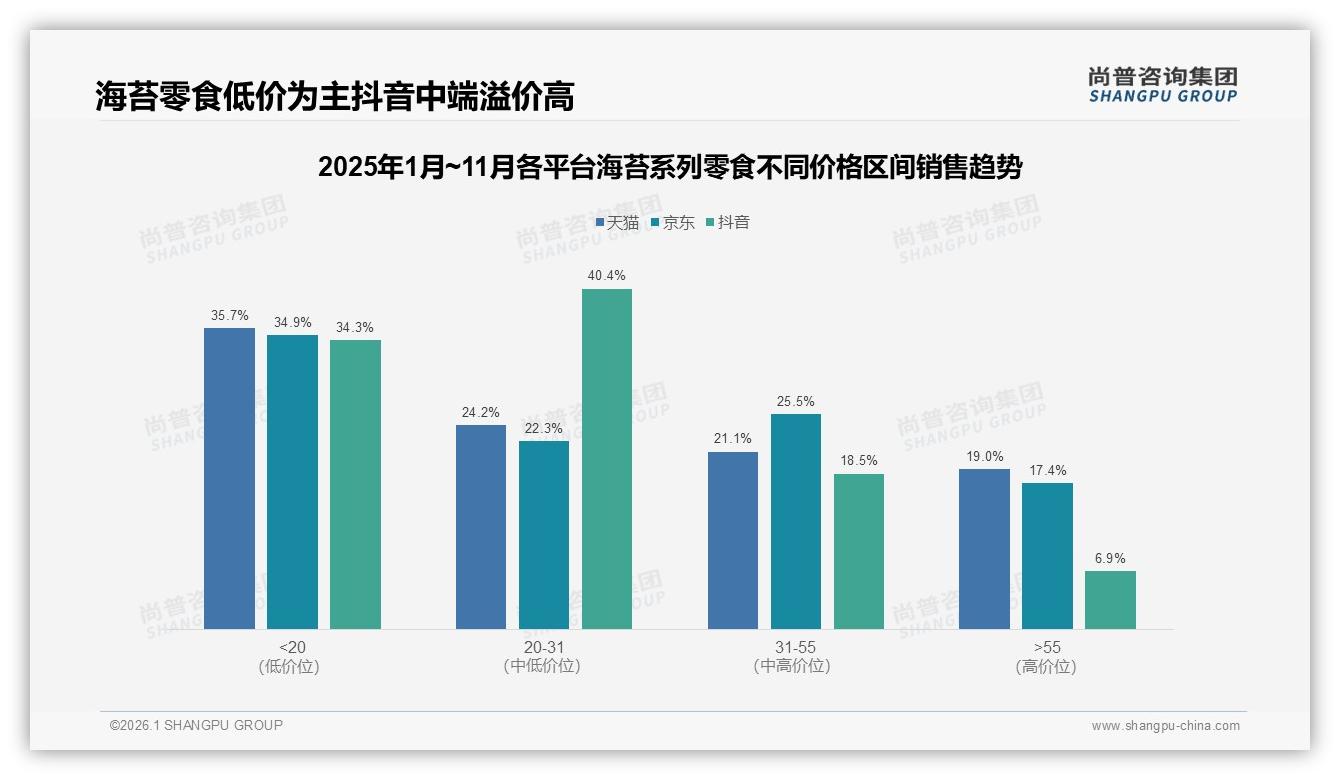 尚普咨询集团独家披露：尝试新品38%动因驱动海苔系列零食换品牌，复购50~70%仅35%人群-2026年1月-海苔系列零食-38