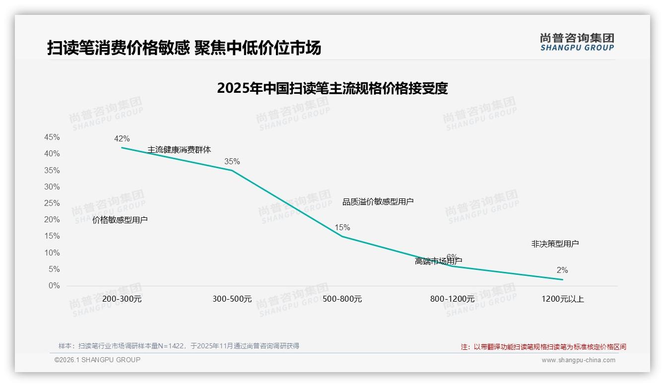 尚普咨询集团行业观察：26到35岁家长68%为孩子买扫读笔，家庭辅导场景占35%-2026年1月-扫读笔-38