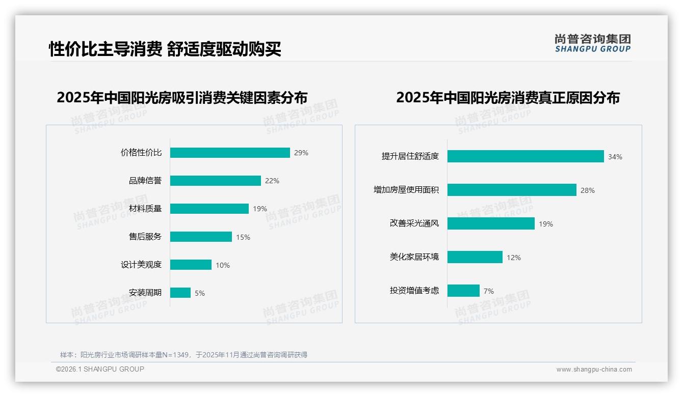 尚普咨询集团独家披露：价格上涨10%致21%消费者更换品牌，阳光房忠诚度告急-2026年1月-阳光房-38