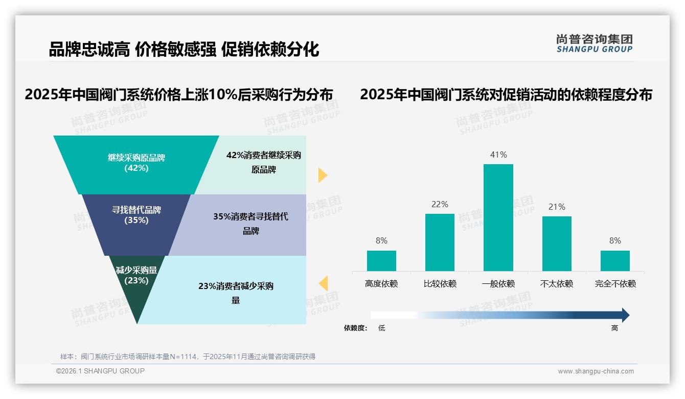 42%消费者采购1到5万元阀门系统，京东中端价格带稳占48%销量——尚普咨询集团报告披露-2026年1月-阀门系统-38