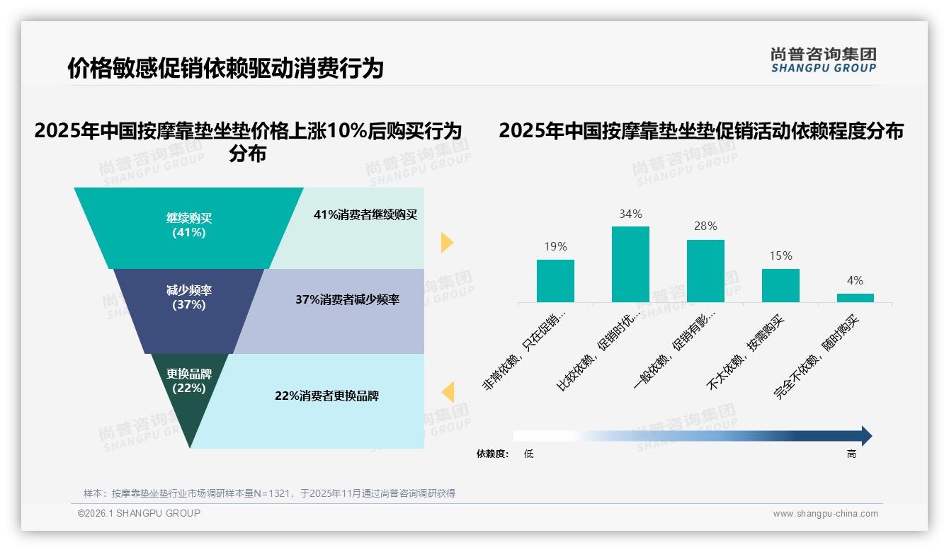 尚普咨询集团品类洞察：70%消费者锁定150~500元按摩靠垫坐垫，高端难放量-2026年1月-按摩靠垫坐垫-38