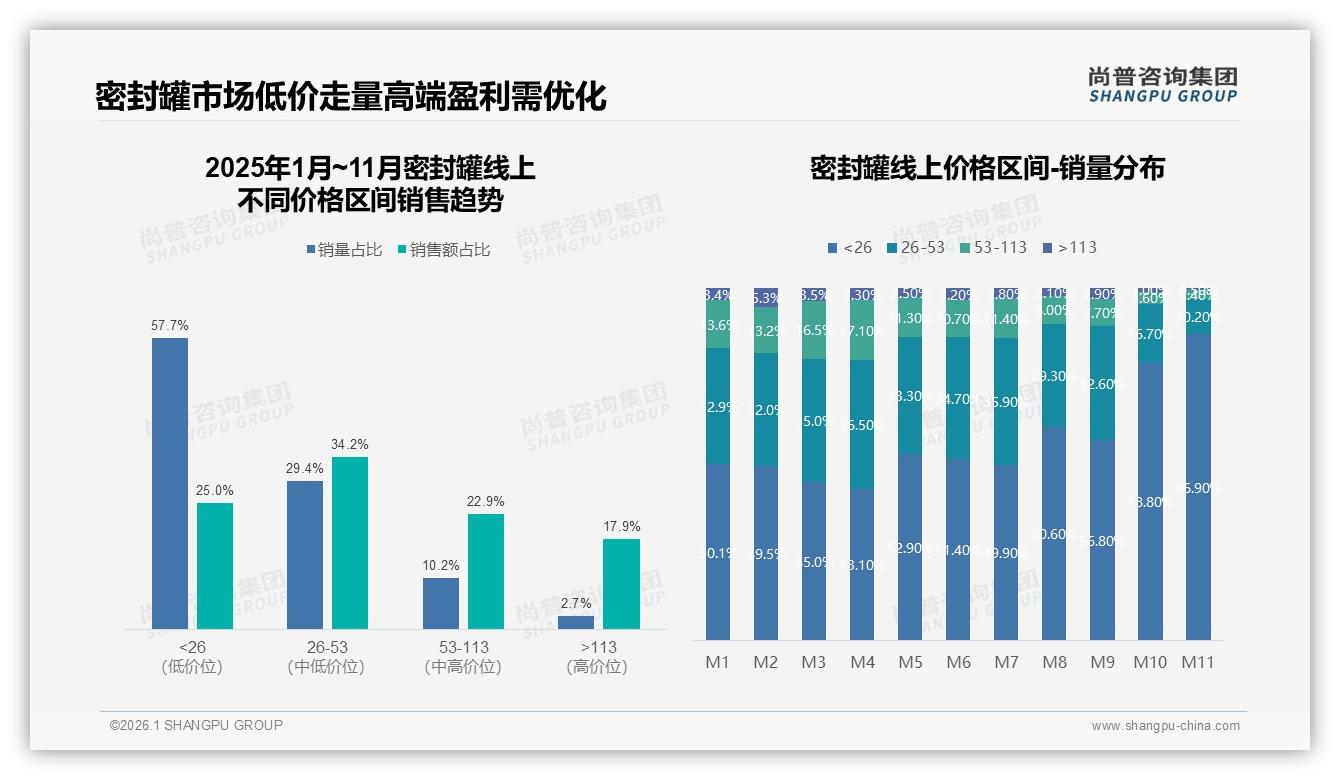 57%销量低于26元密封罐低价走量高端盈利待破局——尚普咨询集团白皮书指出-2026年1月-密封罐-38