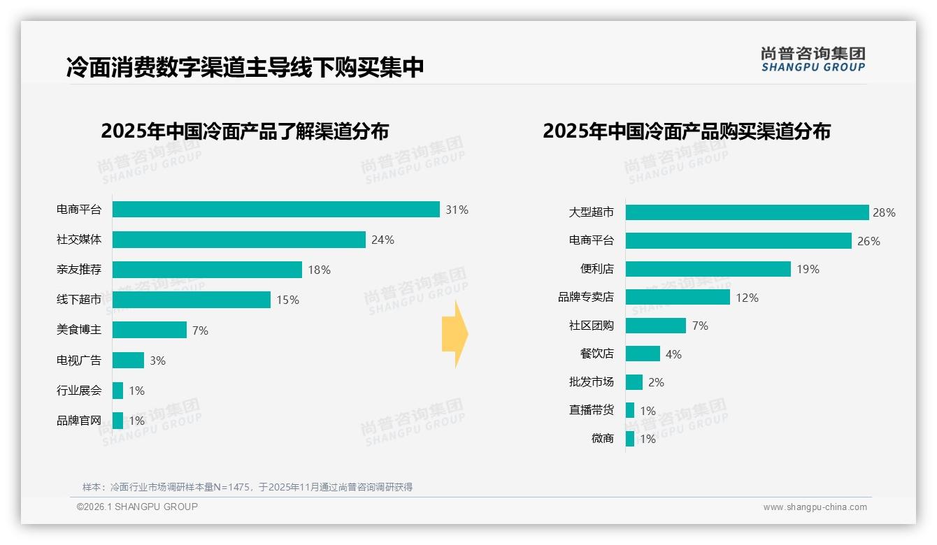 电商31%社交媒体24%冷面认知入口双雄，美食博主42%信任度最高——尚普咨询集团权威发布-2026年1月-冷面-38