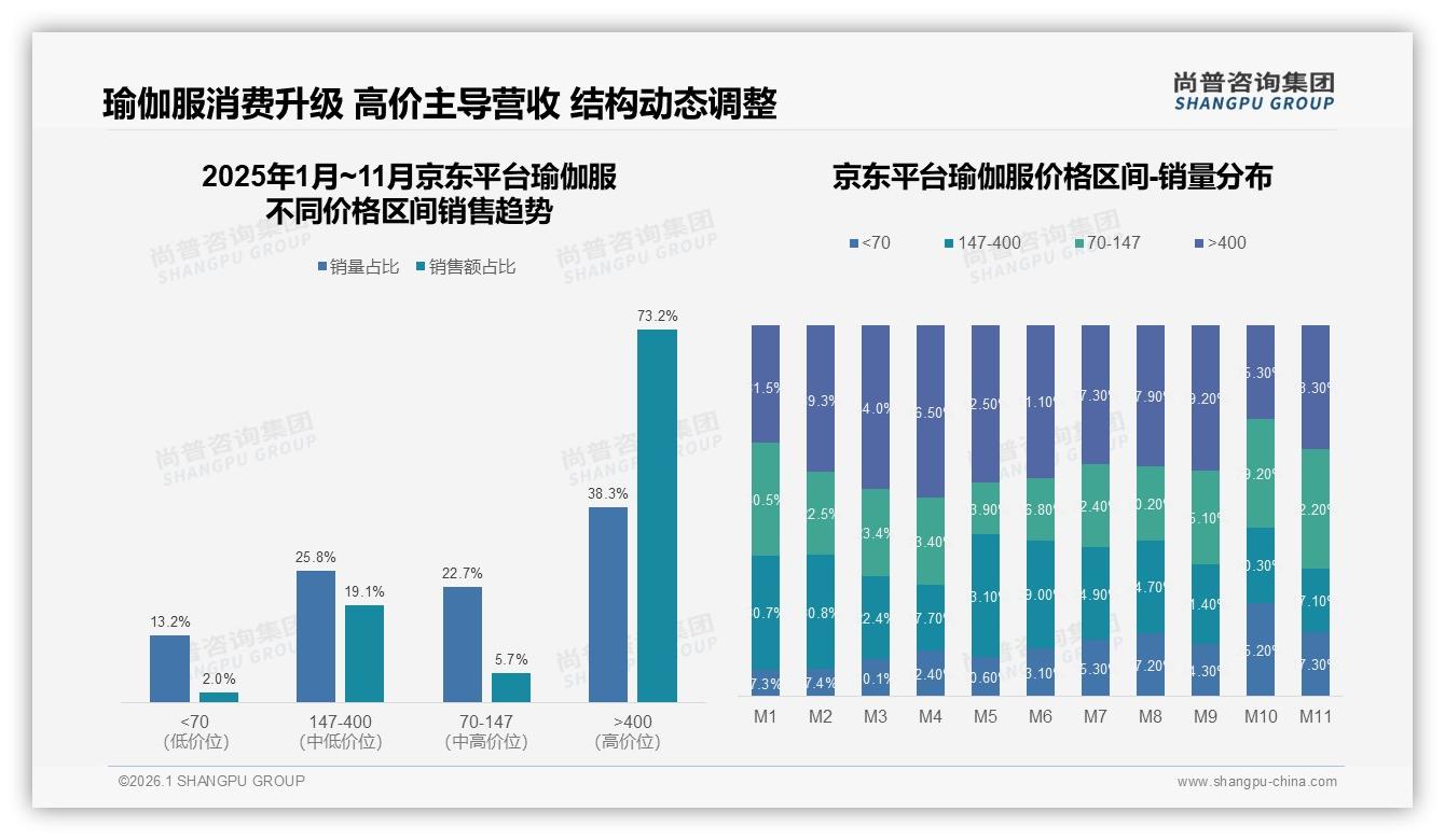 100~300元价格带占47%支出，中端瑜伽服成主流——尚普咨询集团消费研究-2026年1月-瑜伽服-38