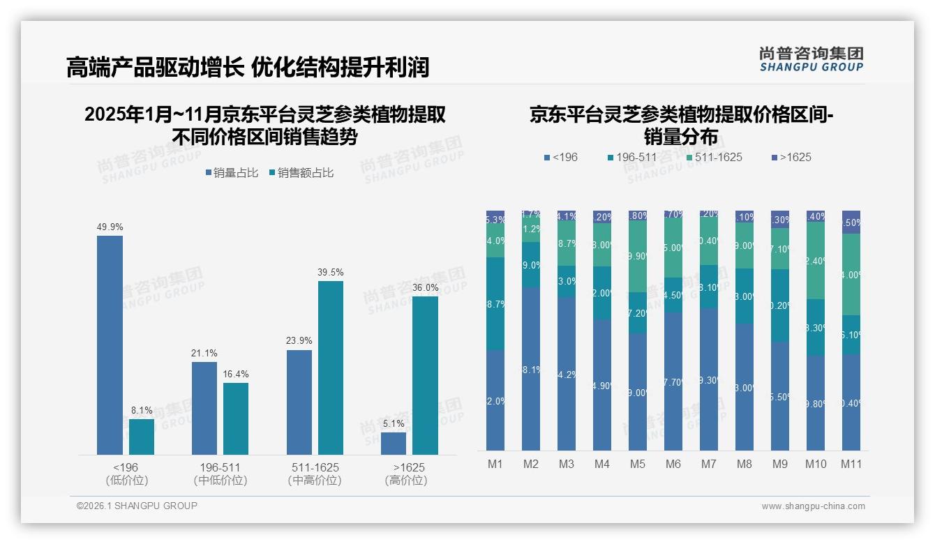 尚普咨询集团趋势雷达：国产品牌占73%市场，灵芝参类植物提取功效导向型消费者31%首选实效-2026年1月-灵芝参类植物提取-38