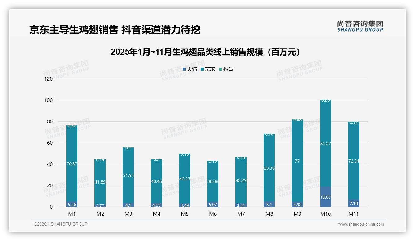 生鸡翅国产占比92%进口仅8%本土供应链优势明显——来源：尚普咨询集团最新生鸡翅研报-2026年1月-生鸡翅-38