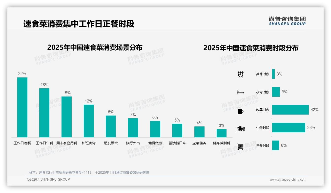 42%消费者因工作忙碌选择速食菜，节省时间成首要痛点——尚普咨询集团专题解读-2026年1月-速食菜-38