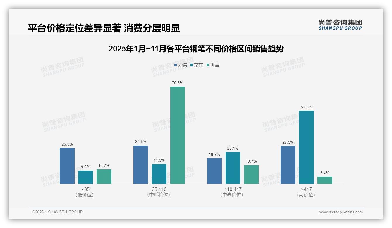 尚普咨询集团品类洞察：26~35岁占比31%钢笔消费主力锁定年轻中等收入人群-2026年1月-钢笔-38