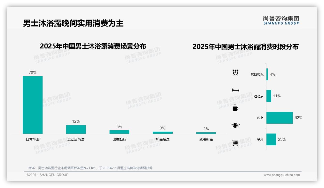 男士沐浴露抖音68.5%销售占比5月峰值2.18亿品牌抢流量红利-2026年1月-男士沐浴露-38