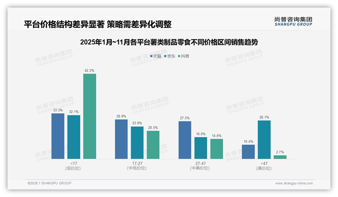 低价区间贡献73.8%销量薯类制品零食，尚普咨询集团薯类制品零食趋势报告：性价比为王-2026年1月-薯类制品零食-38