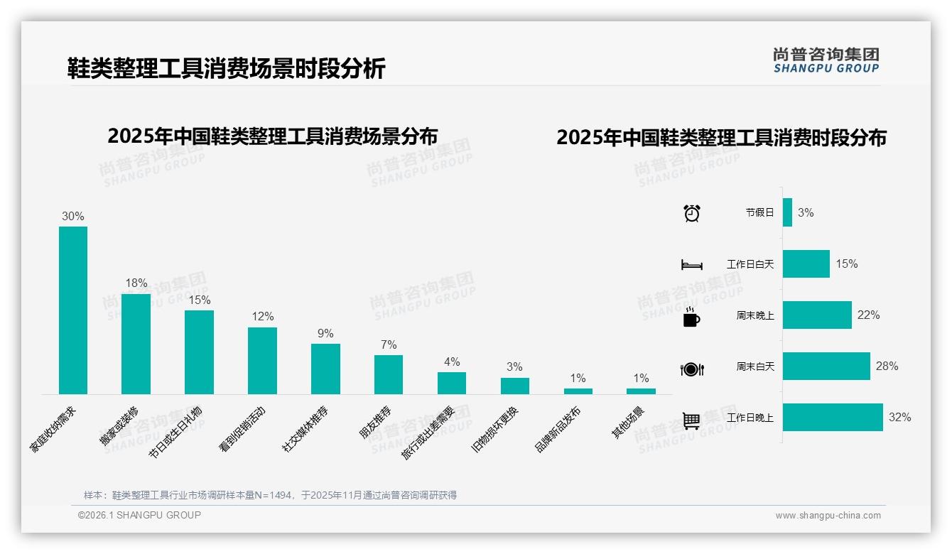 尚普咨询集团专题解读：38%女性26~35岁撬动鞋类整理工具，收纳空间不足31%痛点直击-2026年1月-鞋类整理工具-38