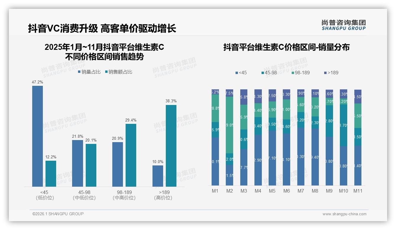 尚普咨询集团维生素C趋势报告：26~35岁消费者占比35%驱动高剂量片剂热销-2026年1月-维生素C-38