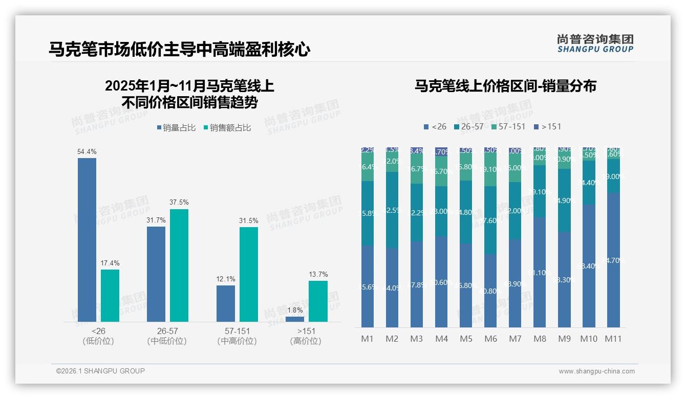 42%消费者价格上涨10%仍购买，马克笔品牌锚定20到50元价格带稳住58%价格敏感人群-2026年1月-马克笔-38