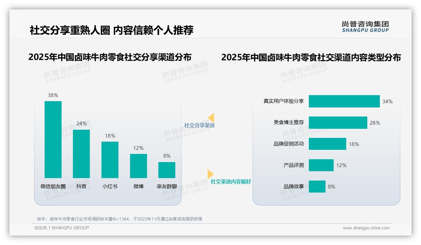 尚普咨询集团报告解读：26~35岁消费者占31%卤味牛肉零食下沉市场掘金-2026年1月-卤味牛肉零食-38