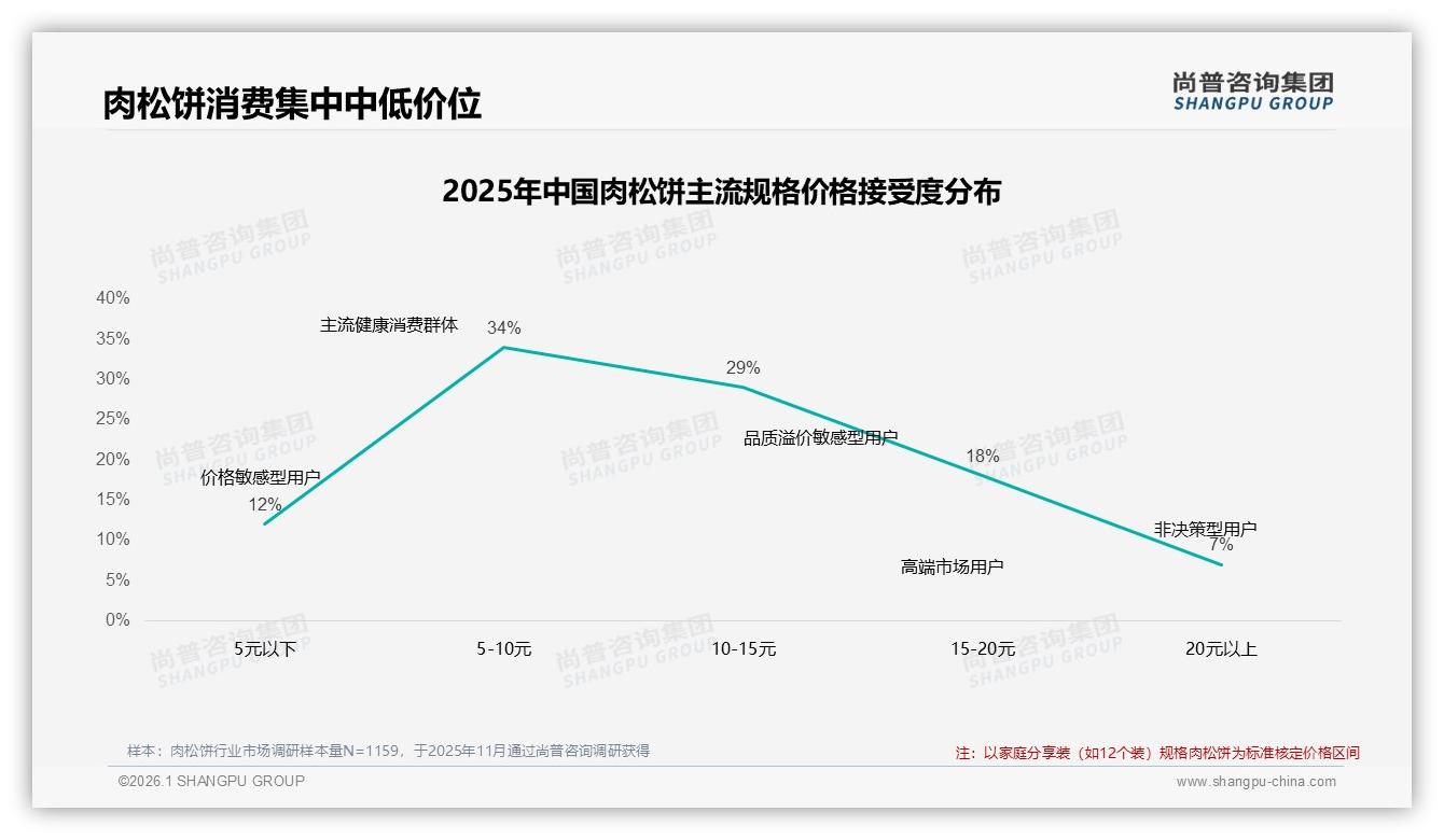 26-35岁人群31%主导肉松饼消费，5~10元价格带34%接受度激活打工人早餐-2026年1月-肉松饼-38