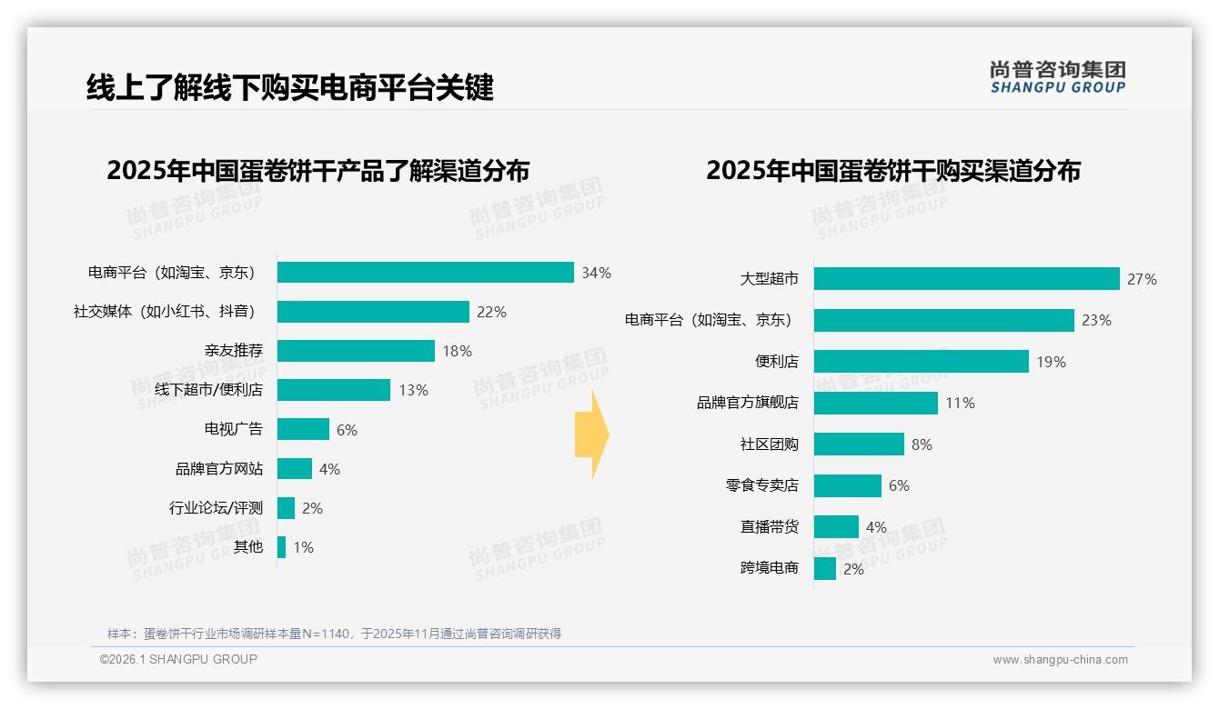 价格上涨10%后38%消费者减少购买蛋卷饼干品牌如何留客——尚普咨询集团白皮书指出-2026年1月-蛋卷饼干-38