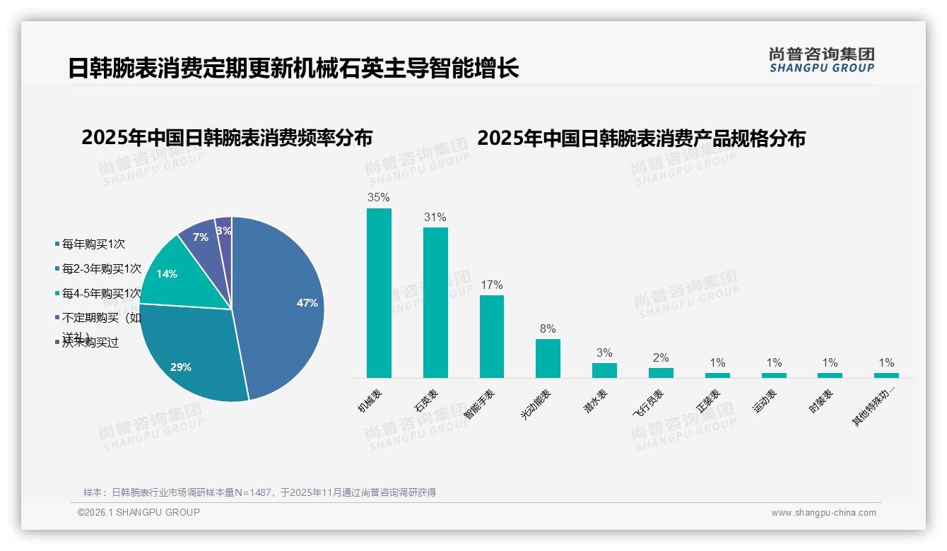 尚普咨询集团深度调研：17%智能表占比暗藏日韩腕表科技增长新蓝海——尚普咨询集团日韩腕表调研结果-2026年1月-日韩腕表-38
