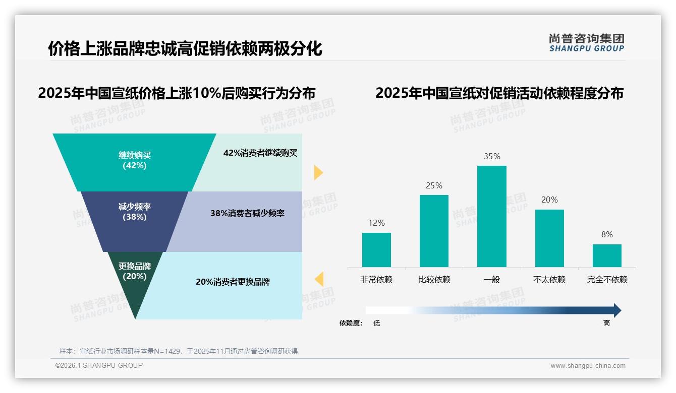 尚普咨询集团宣纸品类年报：42%消费者面对涨价仍继续买，品牌忠诚度超预期-2026年1月-宣纸-38
