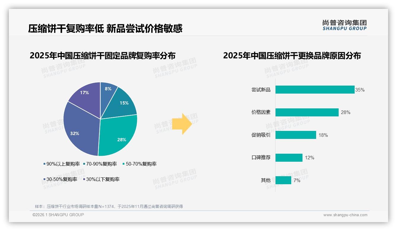 30~50%复购率仅占32%压缩饼干品牌忠诚度告急，尝新动因35%——尚普咨询集团行业观察-2026年1月-压缩饼干-38