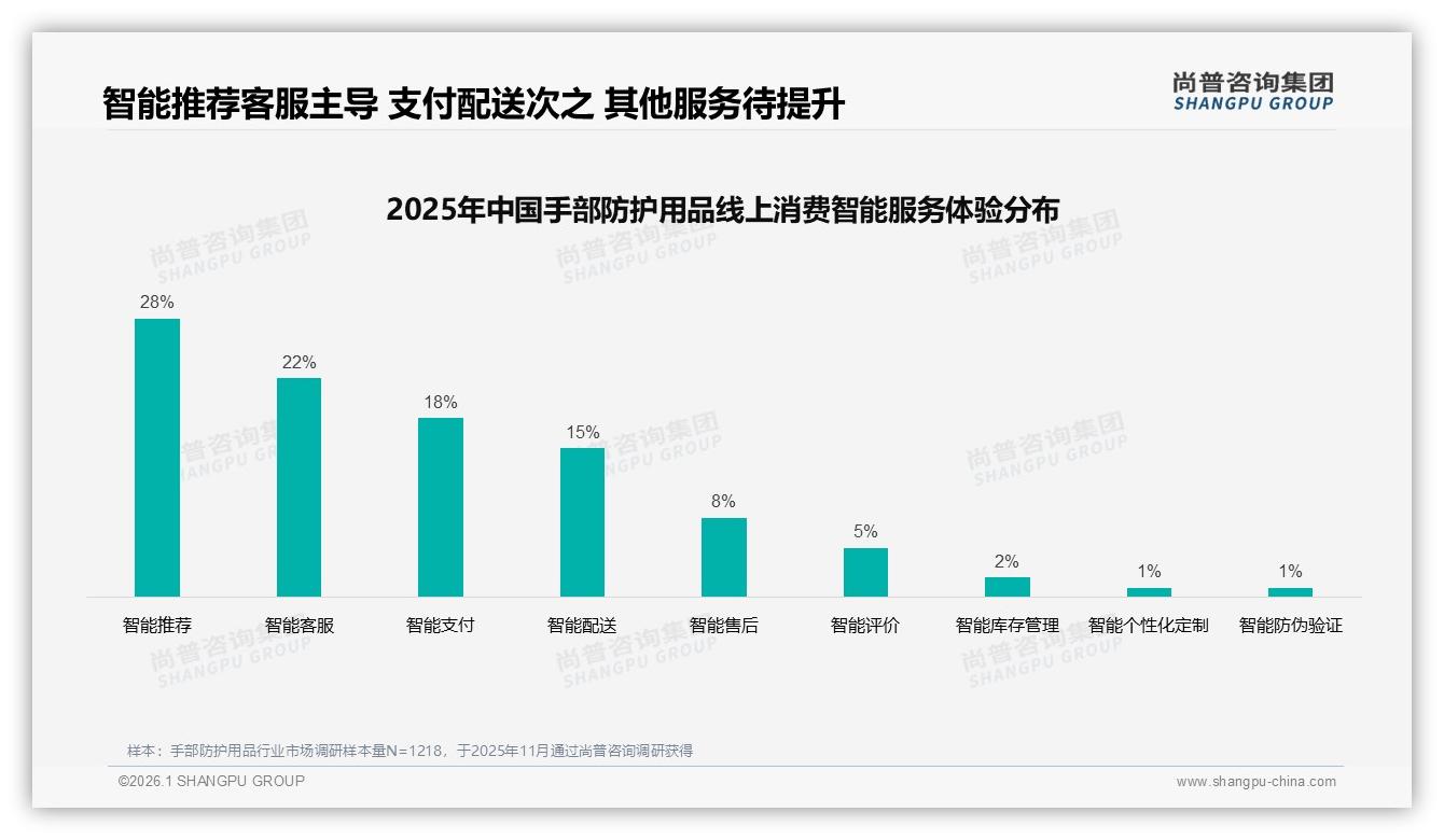 手部防护用品亲友口碑32%驱动，微信分享35%裂变——尚普咨询集团社交研究-2026年1月-手部防护用品-38