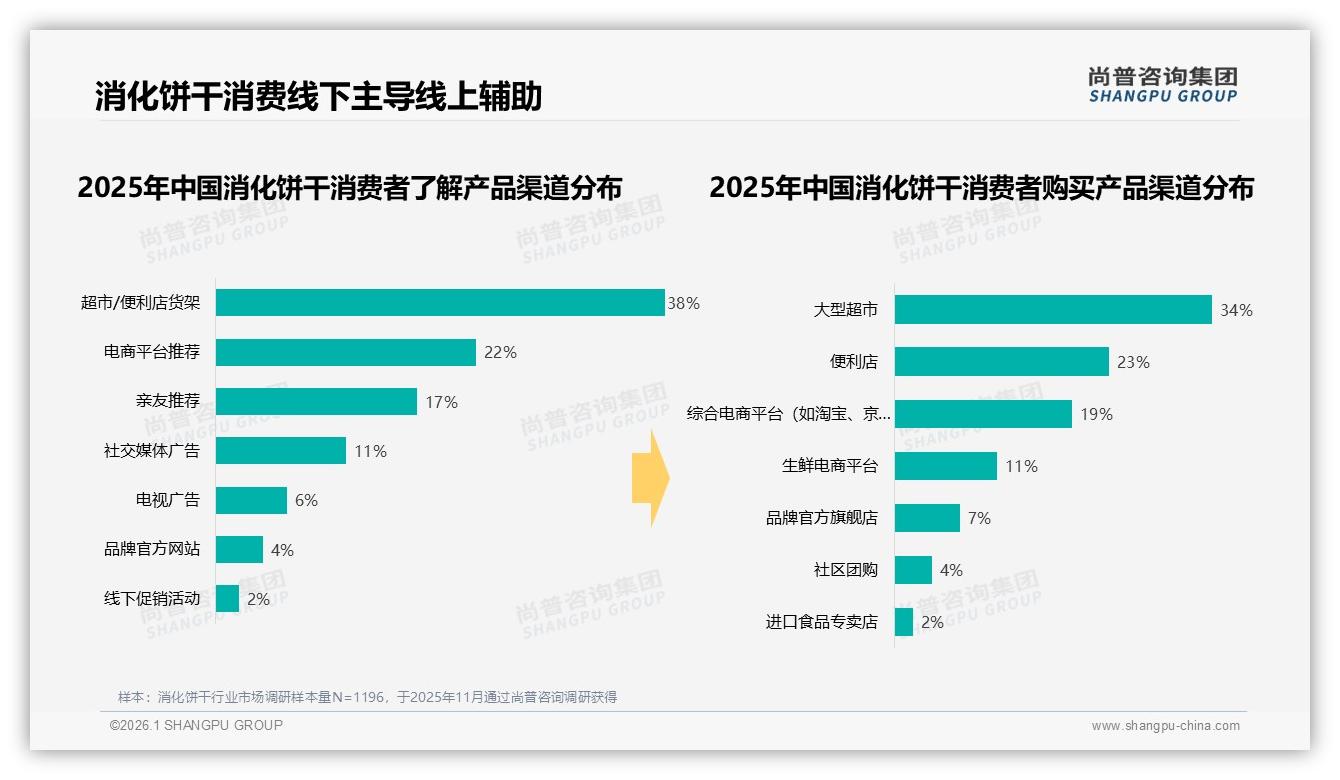38%消费者因新口味换品牌，复购90%以上仅18%——尚普咨询集团独家披露：消化饼干口味创新激活换购潮-2026年1月-消化饼干-38