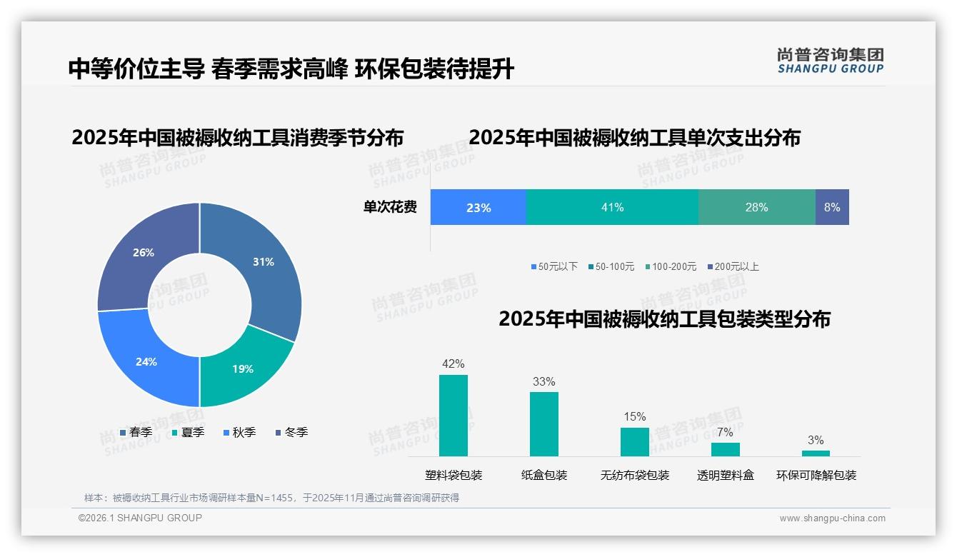 尚普咨询集团消费研究：68%消费者首选空间耐用价格三要素被褥收纳工具-2026年1月-被褥收纳工具-38