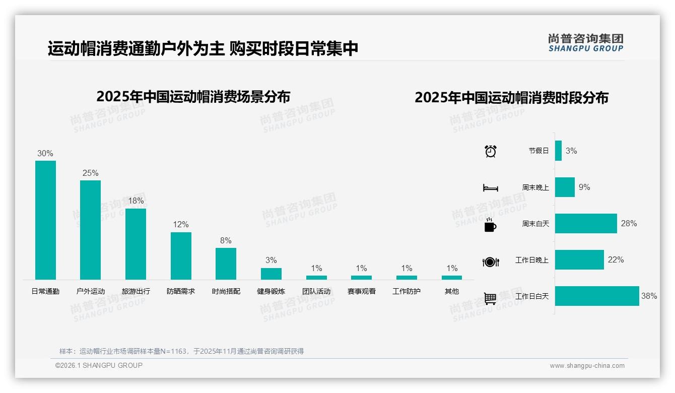 尚普咨询集团运动帽趋势报告：73%低频购买年购1至3次，功能防晒驱动复购-2026年1月-运动帽-38