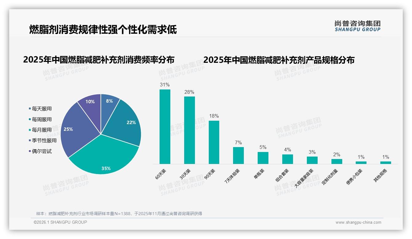 尚普咨询集团最新研报：中端价位100到300元占38%销售额，燃脂减肥补充剂走量王道-2026年1月-燃脂减肥补充剂-38