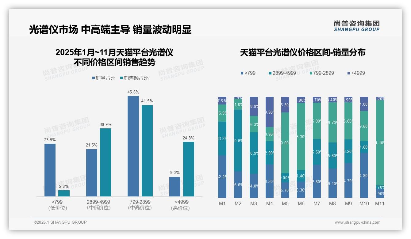 尚普咨询集团数据洞察：41%消费者面对光谱仪涨价仍继续购买-2026年1月-光谱仪-38