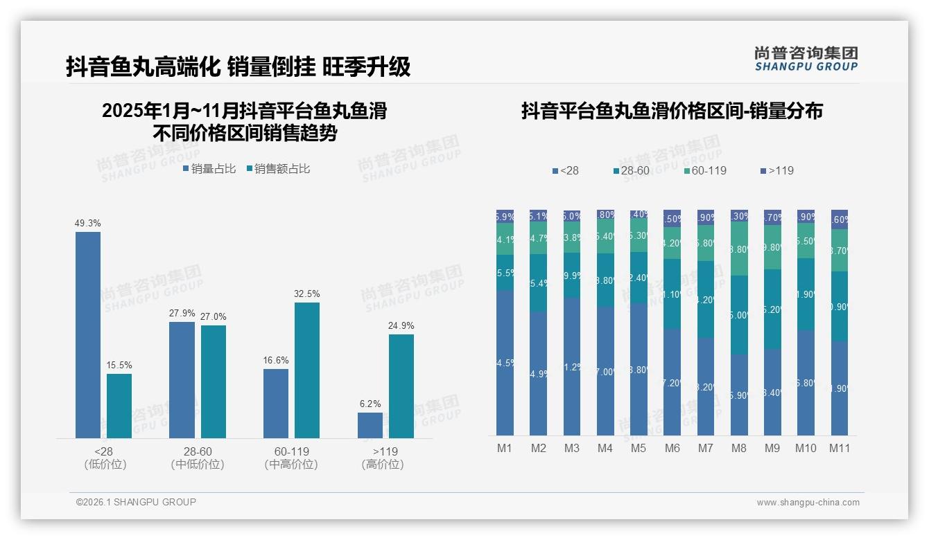尚普咨询集团数据洞察：抖音鱼丸鱼滑90%份额，家庭火锅场景34%占比-2026年1月-鱼丸鱼滑-38