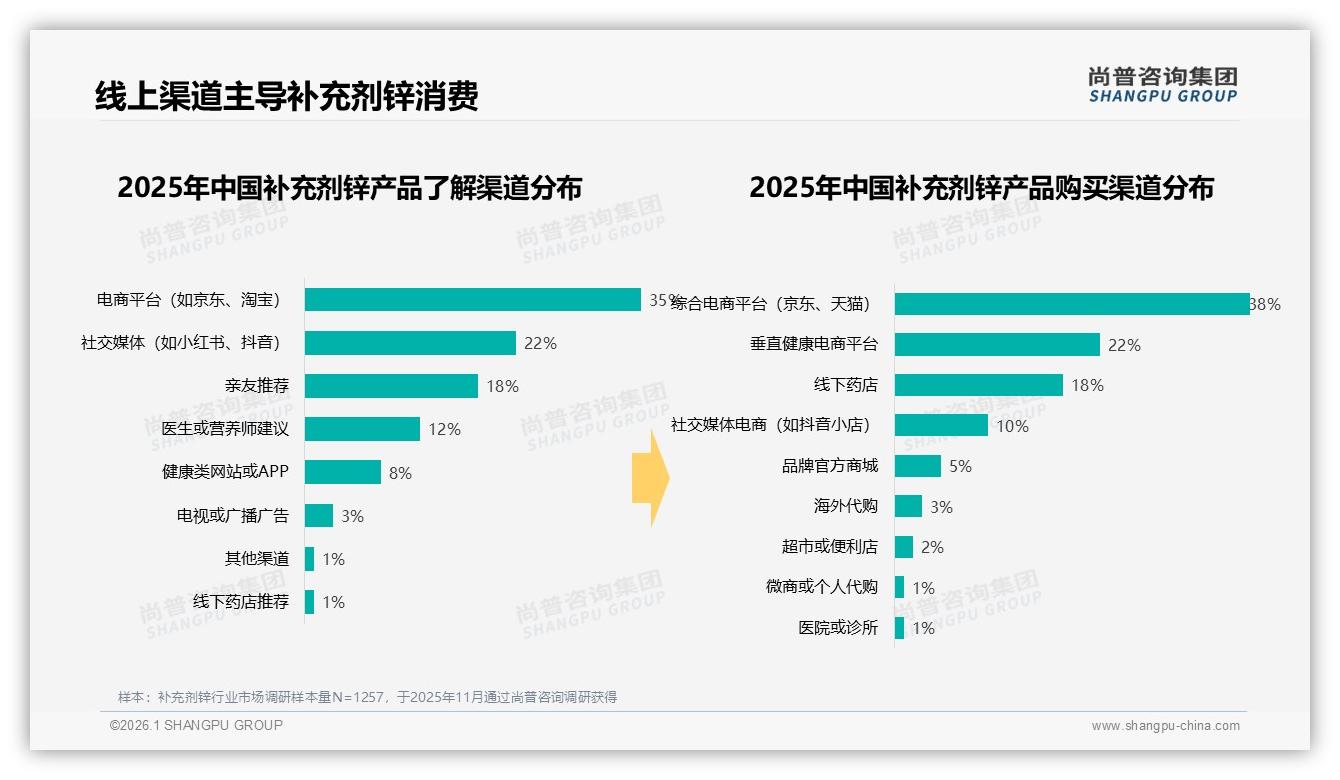 尚普咨询集团数据洞察：每周3至5次服用占比31%，规律补充剂锌习惯提升复购-2026年1月-补充剂锌-38