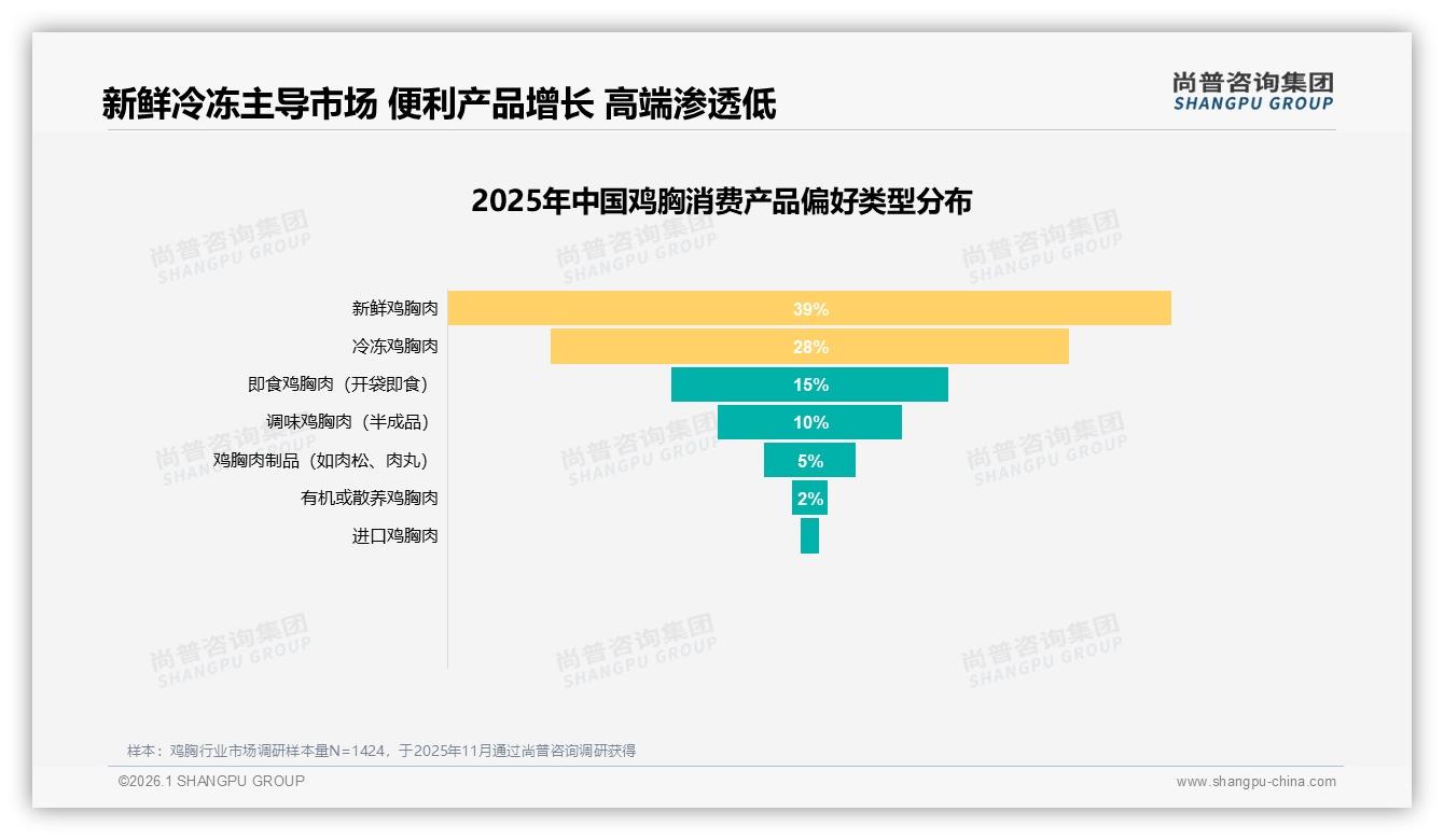 尚普咨询集团专题解读：晚餐鸡胸场景占42%，家庭便捷烹饪方案成新增长点-2026年1月-鸡胸-38