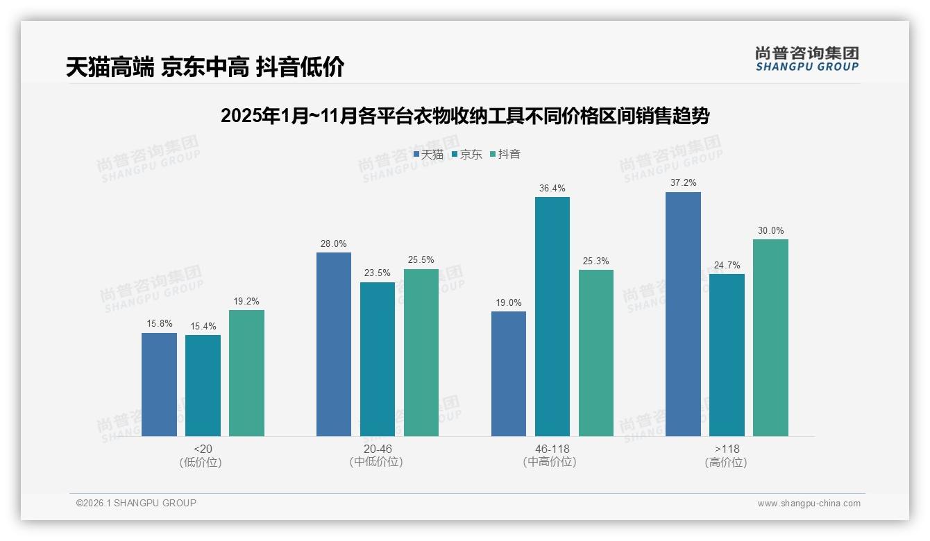 尚普咨询集团数据洞察：国产89%碾压进口，衣物收纳工具价格敏感38%品质保障27%双轮驱动-2026年1月-衣物收纳工具-38