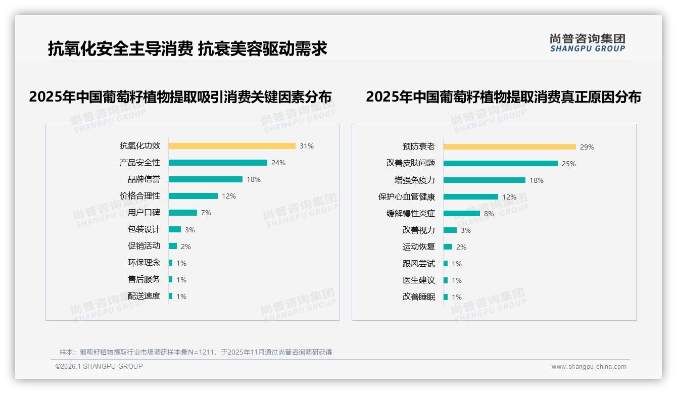 尚普咨询集团报告解读：26~45岁女性占62%主导葡萄籽植物提取消费，抗氧化需求成刚需-2026年1月-葡萄籽植物提取-38