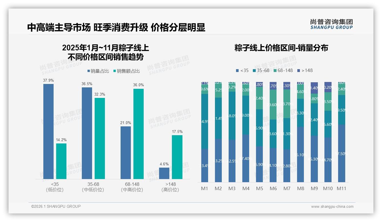 尚普咨询集团品类洞察：68到148元价格带贡献36%销售额，中高端粽子利润最佳-2026年1月-粽子-38