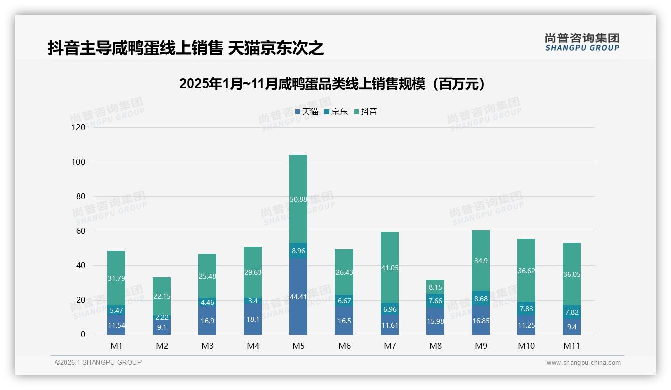 尚普咨询集团数据洞察：抖音平台53.4%销售占比，咸鸭蛋低价爆款如何破圈-2026年1月-咸鸭蛋-38