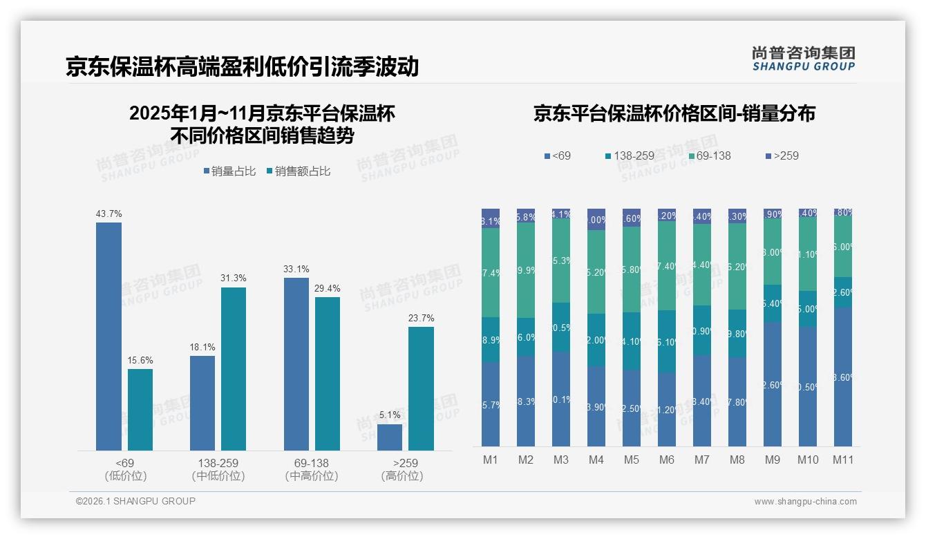 天猫占57%份额领跑，尚普咨询集团市场扫描：双平台布局成标配-2026年1月-保温杯-38