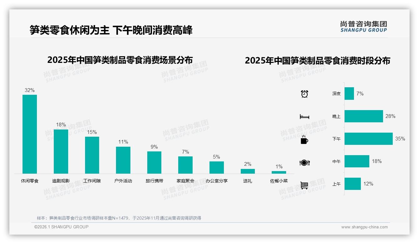 19~30元价格带贡献31%销售额，笋类制品零食利润杠杆藏在中间价位——尚普咨询集团白皮书指出-2026年1月-笋类制品零食-38