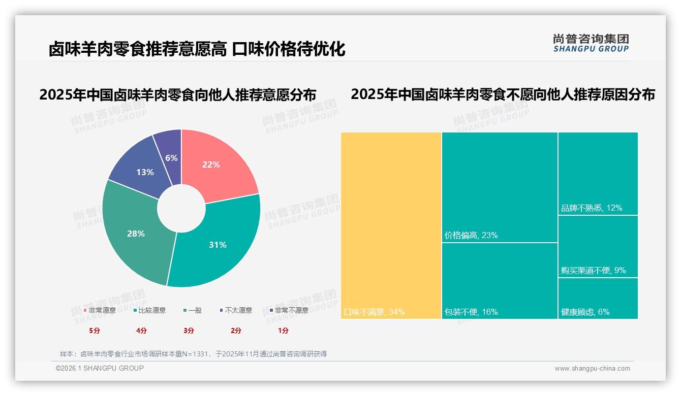 尚普咨询集团数据洞察：26到35岁占34%卤味羊肉零食，锁定核心增量-2026年1月-卤味羊肉零食-38