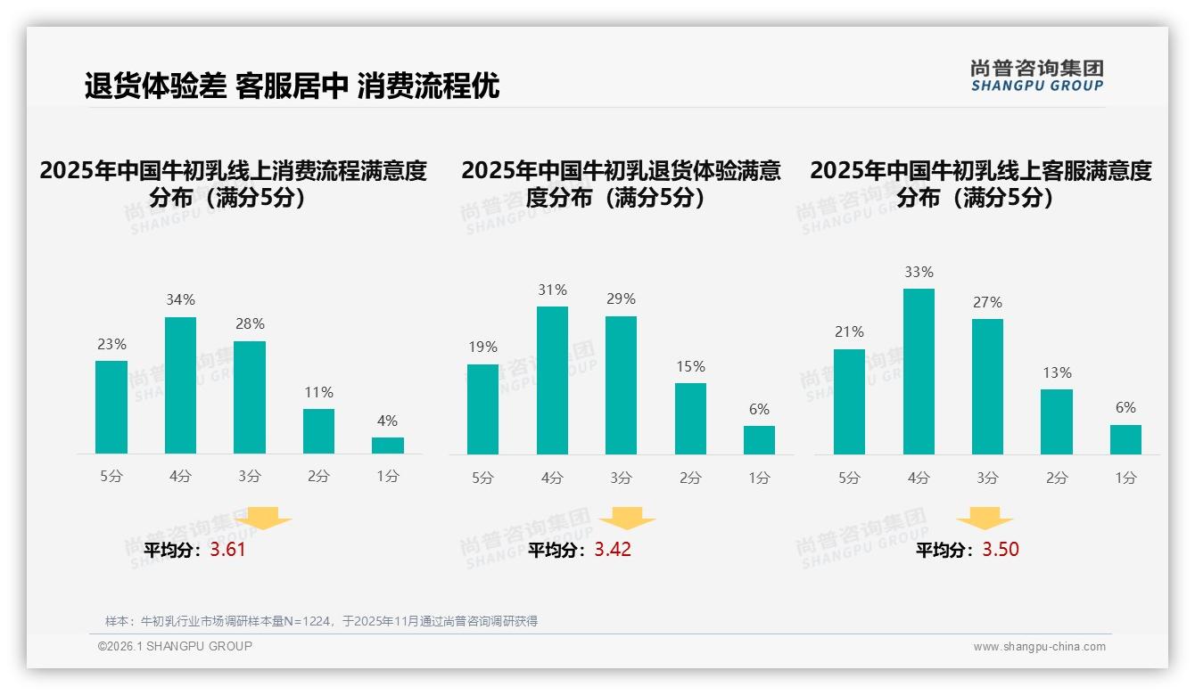 尚普咨询集团年度复盘：高免疫球蛋白27%偏好，专家背书38%信任度撬动新客-2026年1月-牛初乳-38