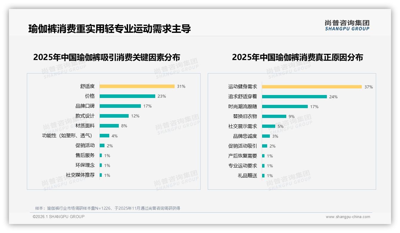 尚普咨询集团消费研究：国产占比72%，瑜伽裤国货如何靠性价比突围-2026年1月-瑜伽裤-38