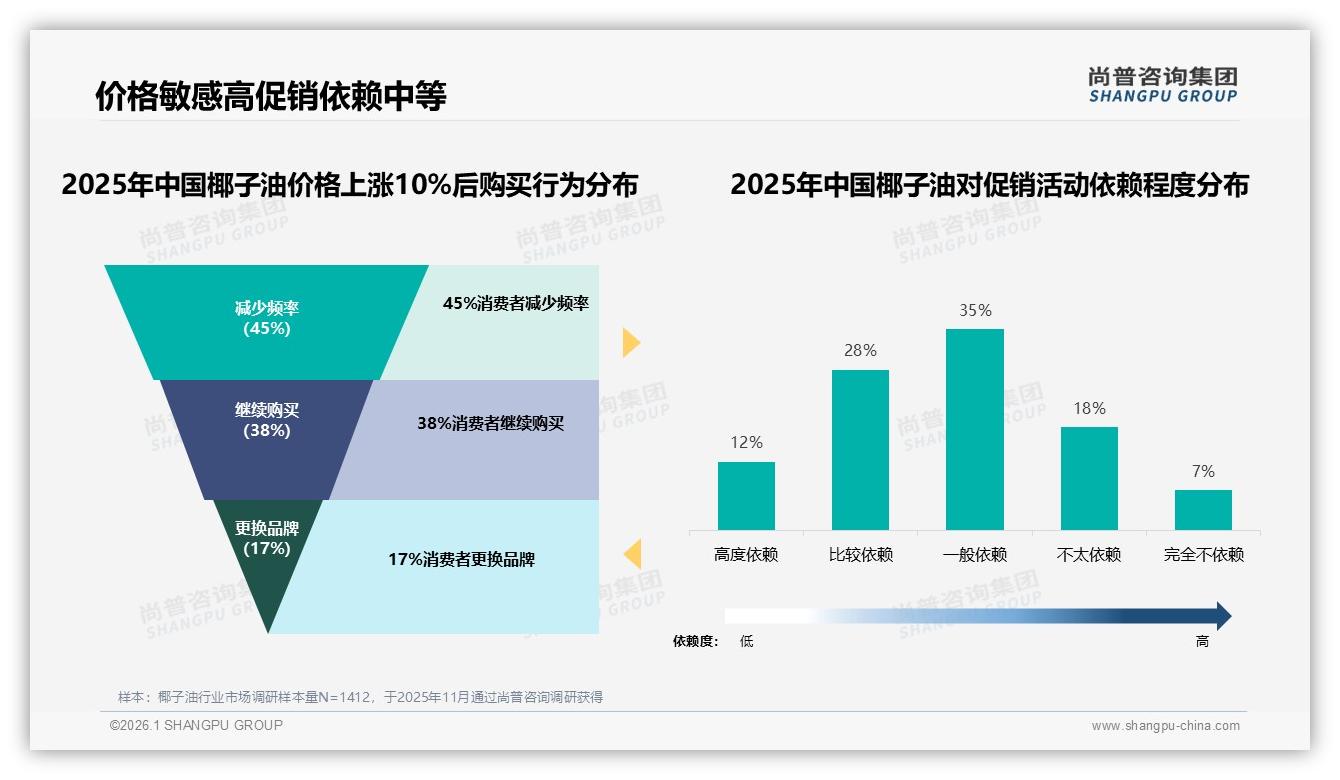 66%消费者因健康功效31%与饮食35%选购椰子油——尚普咨询集团椰子油白皮书指出-2026年1月-椰子油-38
