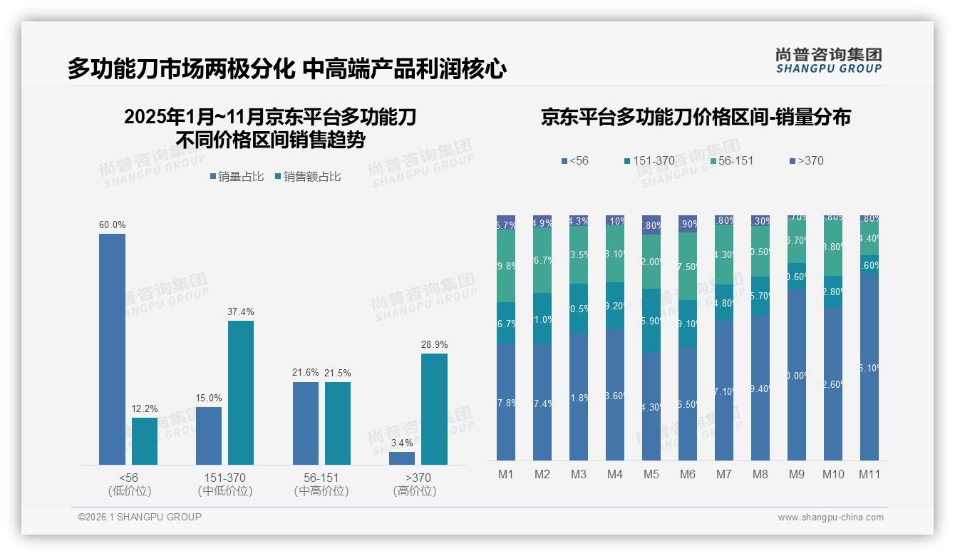 尚普咨询集团趋势雷达：抖音82.6%中低价位多功能刀爆款，京东37.4%高端客单稳增-2026年1月-多功能刀-38