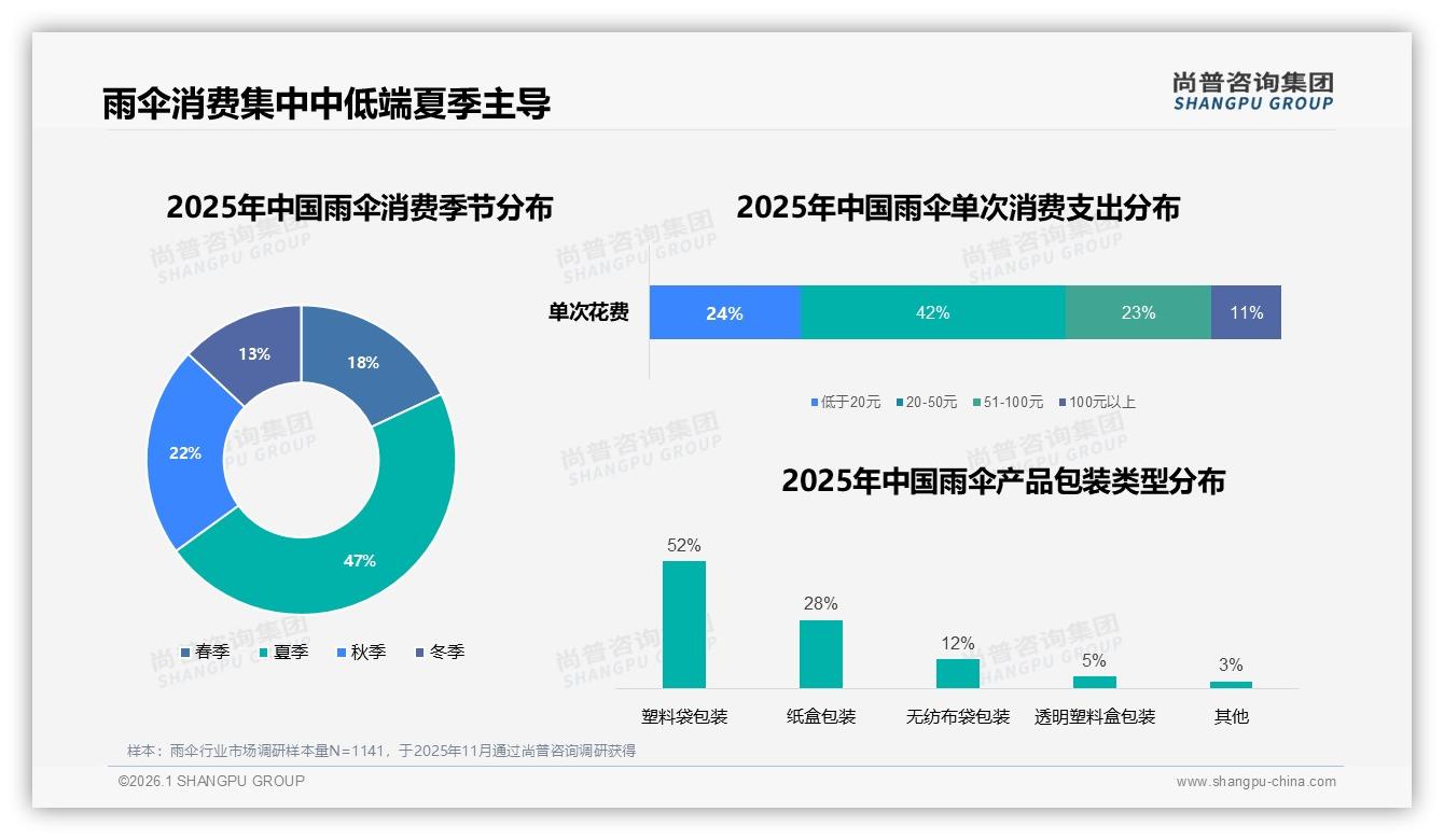 尚普咨询集团趋势雷达：反向伞仅占8%市场却增速快，防晒防滴双场景切中痛点-2026年1月-雨伞-38