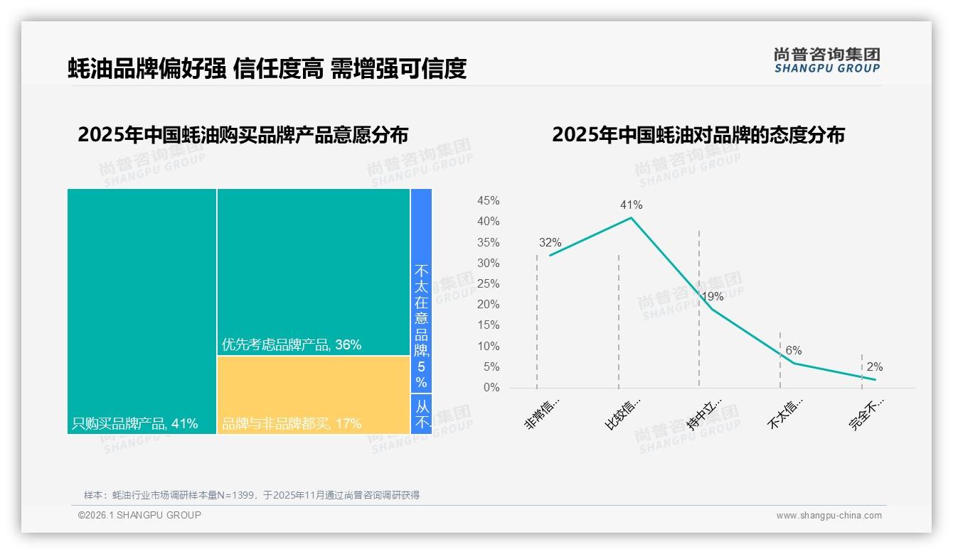 77%消费者认准品牌蚝油，73%信任度背后溢价空间待挖——尚普咨询集团报告披露-2026年1月-蚝油-38