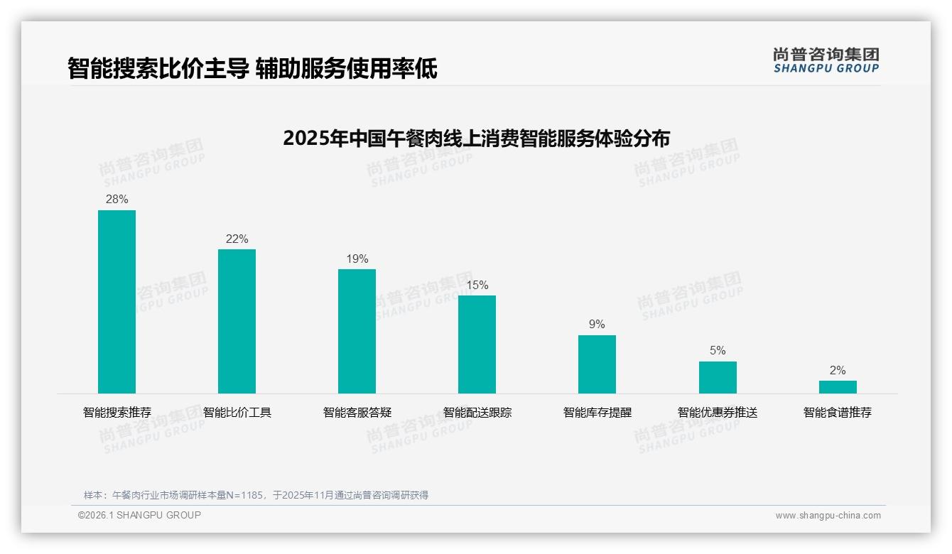 尚普咨询集团趋势雷达：午餐肉冬季消费33%达峰值，火锅外卖场景催生季节红利-2026年1月-午餐肉-38