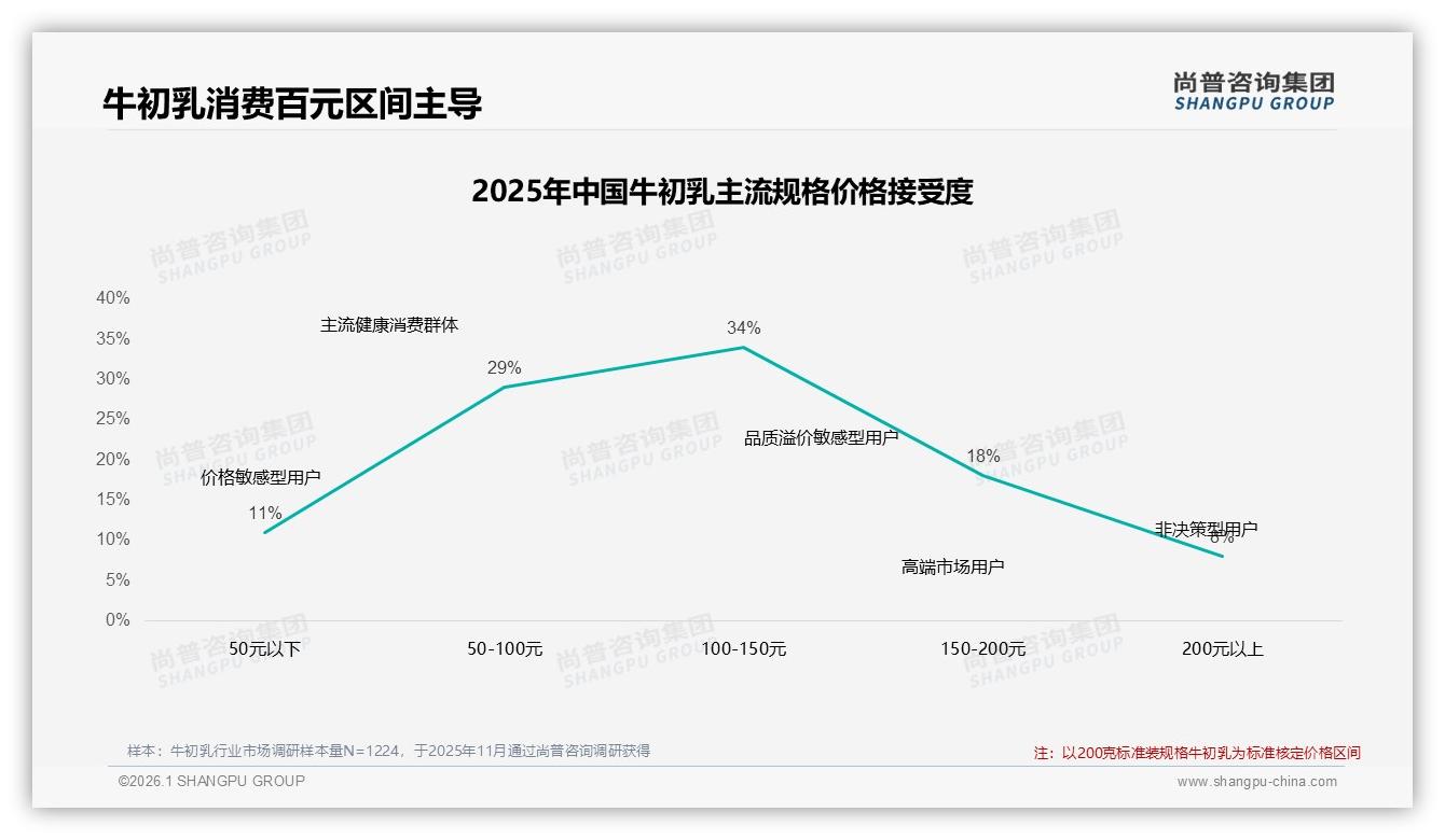 200元以内牛初乳占83%销量，中端价格带成品牌黄金赛道——尚普咨询集团报告披露-2026年1月-牛初乳-38
