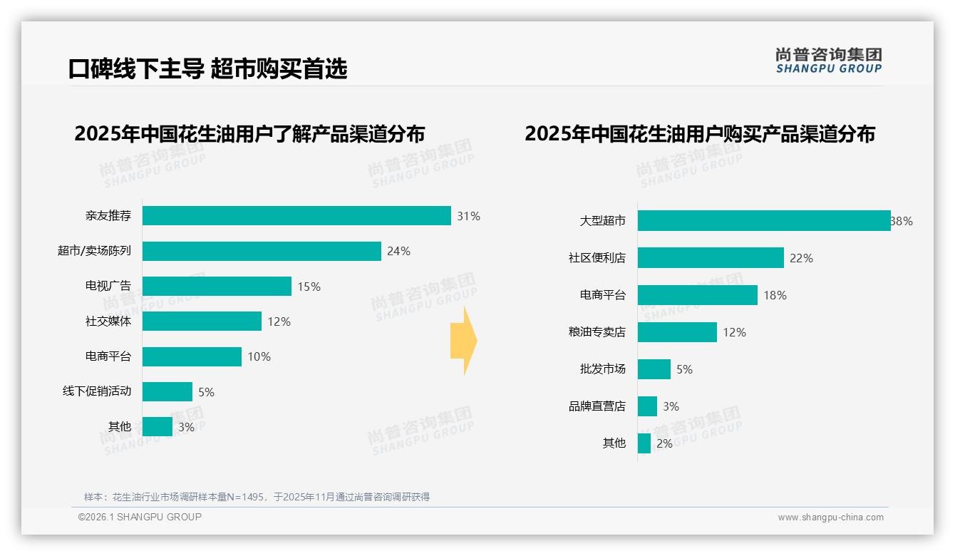 尚普咨询集团深度调研：70%消费者愿推荐花生油，价格偏高32%成阻碍-2026年1月-花生油-38