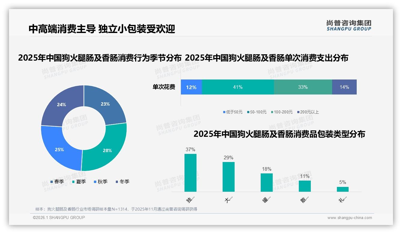 74%单次50到200元狗火腿肠及香肠中高端消费，20到30元每斤接受度41%——尚普咨询集团报告披露-2026年1月-狗火腿肠及香肠-38