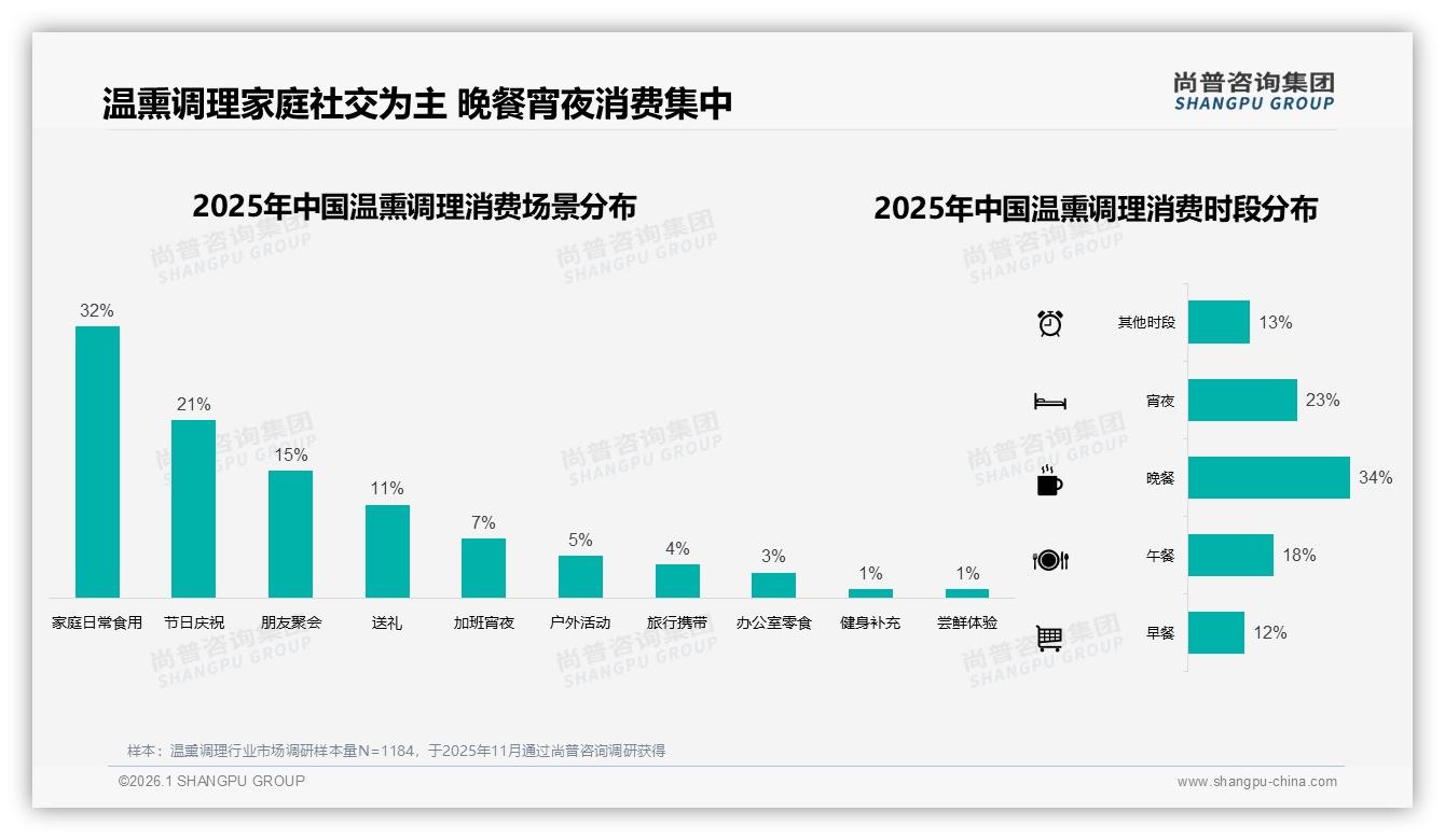 37%销售额来自100~200元中高端温熏调理，冬季夜宵场景需求飙升——尚普咨询集团《2025年中国温熏调理市场洞察报告》-2026年1月-温熏调理-38